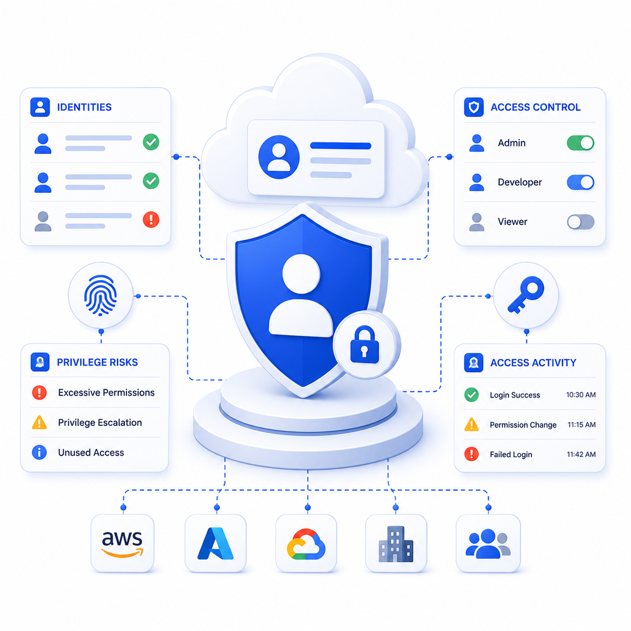 Identity & Access Risks